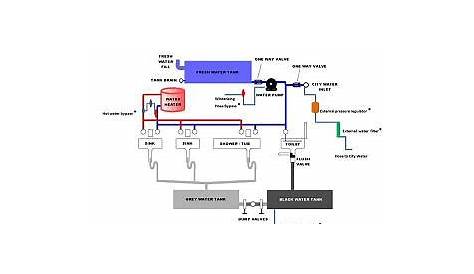 Understanding plumbing system - Jayco RV Owners Forum
