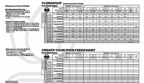 Feedcharts – General Hydroponics