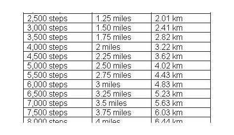 1 8 To 1 4 Mile Conversion Chart - Chart Walls