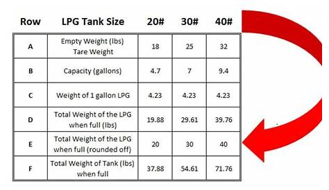 LPG Tank Comparison Chart 2 | PopUpBackpacker