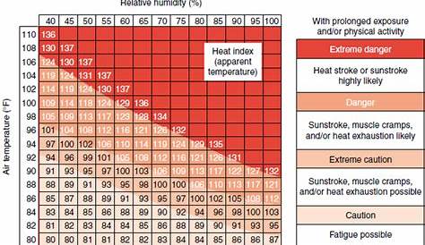 running in heat and humidity chart