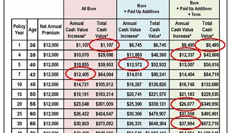 whole life cash value chart