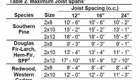Floor Joist Span Chart Irc | Awesome Home