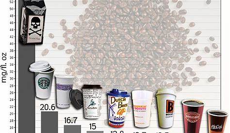 k cup caffeine chart