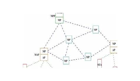IEEE 802.11s architecture [14] | Download Scientific Diagram