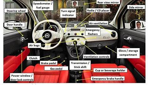 Vocabulary / Anatomy / Parts of Car's Interior | Interior Design and