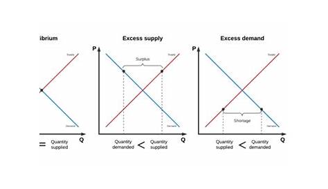 Supply and Demand Graph Maker | Lucidchart