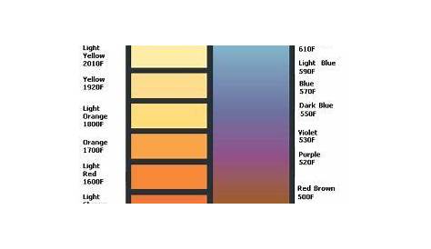 Temperature color guide | Blacksmithing, Metal working tools, Color chart
