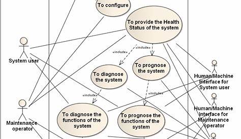 Use case diagram of a maintenance system | Download Scientific Diagram
