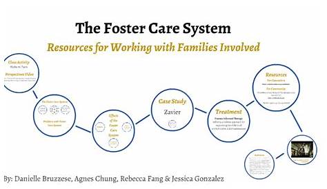 Foster Care System by Danielle Bruzzese on Prezi