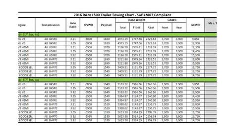 2016 Dodge Ram 1500 Towing Charts 4 | Let's Tow That!