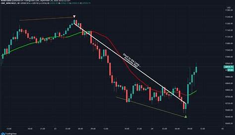 Trading from Tradingview charts - futures io