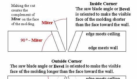 inside corner crown molding angle chart