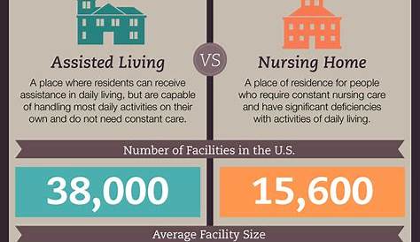Compare to Assisted Living - Skilled Nursing Facilities