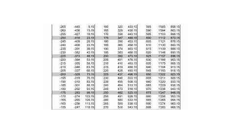 minus 28 celsius to fahrenheit chart