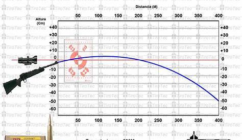 hornady american whitetail 308 150 grain ballistics chart