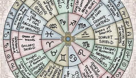 tapogatózás eltolt eljárás tarot astrology chart börtön Papnevelde