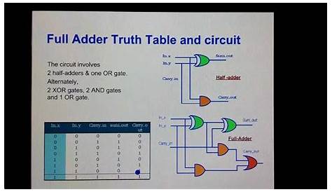 Full Adder circuit, truth table and Verilog code - YouTube