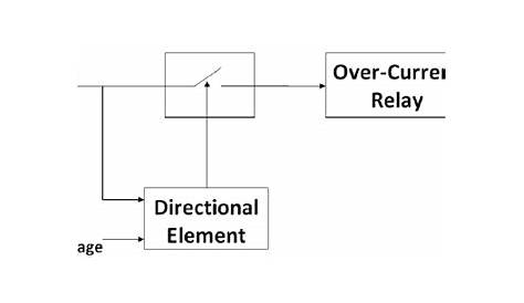 Directional Relay Principle | Download Scientific Diagram