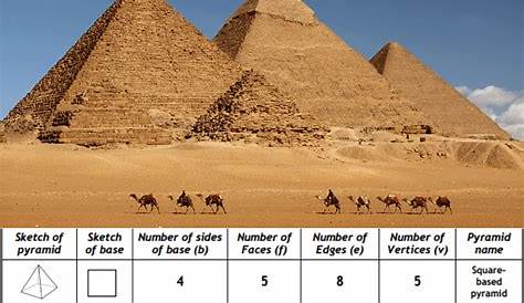 Identifying types of pyramids and their properties. Good revision for