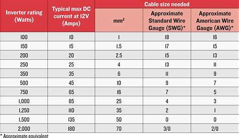 inverter cable size chart