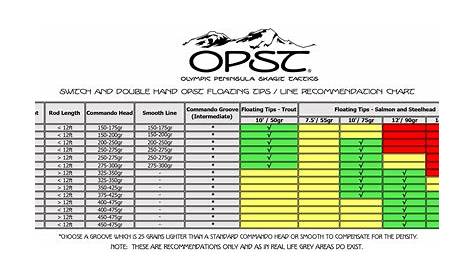 rio spey line recommendations for sage rods