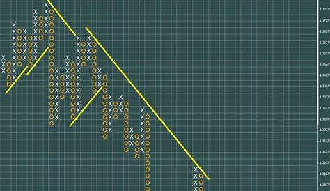 point & figure charting