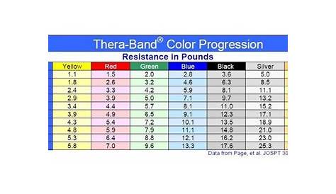 Thera-Band Resistance Level Chart by Color | OTDUDE.com