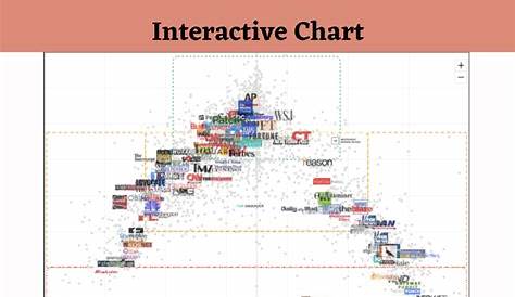 Learning Lab - Interactive Media Bias Chart