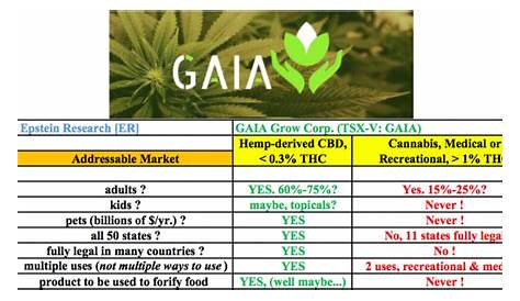 gaia green feeding chart