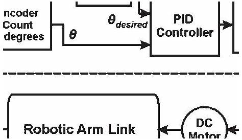 state diagram for a robot arm