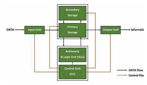 Computer System Block / Basic Block Diagram of Computer Systems