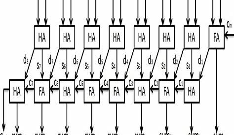 [6]: 8 bit carry save adder | Download Scientific Diagram