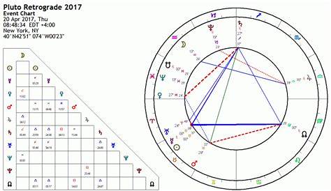Pluto Retrograde 2017 Internal Investigation – Astrology King