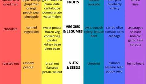 The Alkaline Acid Food Chart (Use This to Rejuvenate Your Health