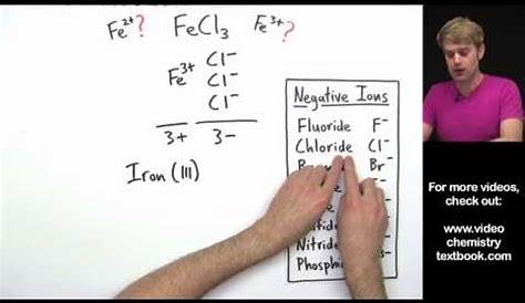 Naming Ionic Compounds with Transition Metals Introduction - YouTube