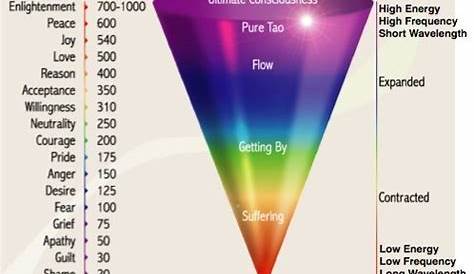 vibrational chart of emotions