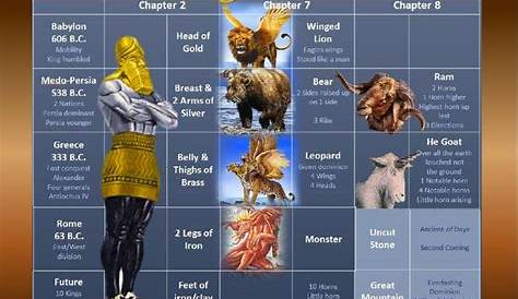 daniel 2 and 7 chart - Google Search in 2020 | Revelation study, Book