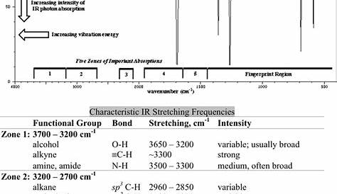 functional group ir spectrum chart