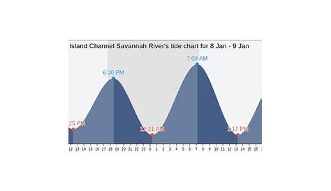 Kings Island Channel Savannah River's Tide Charts, Tides for Fishing