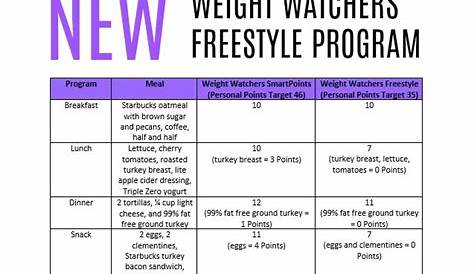 weight watchers weekly points allowance chart