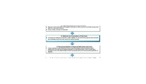 SPD500 - Special Education Process Flow Chart.docx - SPECIAL EDUCATION