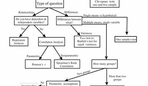 Flow Chart for Selecting Commonly Used Statistical Tests | Statistics