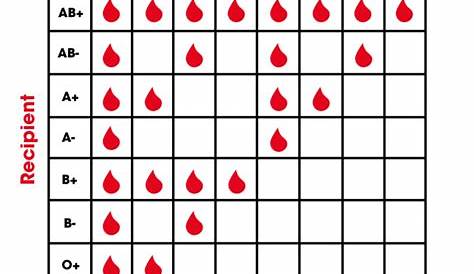 Blood Type Donor Recipient Chart Coolguides - Gambaran