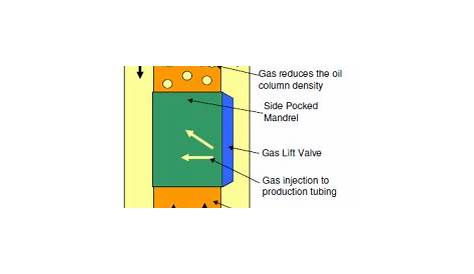 Gas Lift - EnggCyclopedia