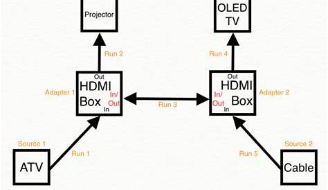 HDMI switch/splitter (bidirectional) - is this possible? - AVS Forum