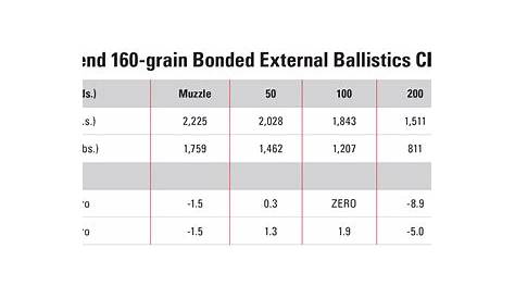 hornady 350 legend 170 grain ballistics chart