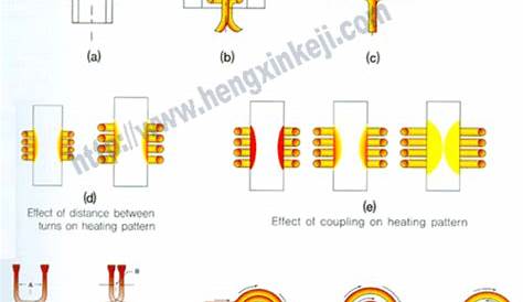 induction heating coil design calculations