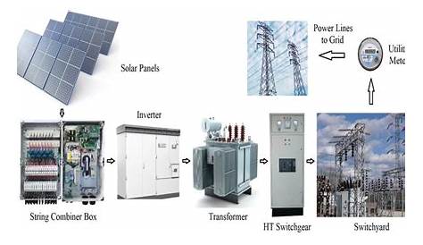 Schematic Diagram of the solar power plant under study | Download
