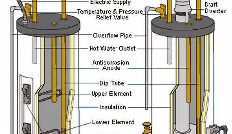 How To Change The Temperature On Your Electric Water Heater | Water